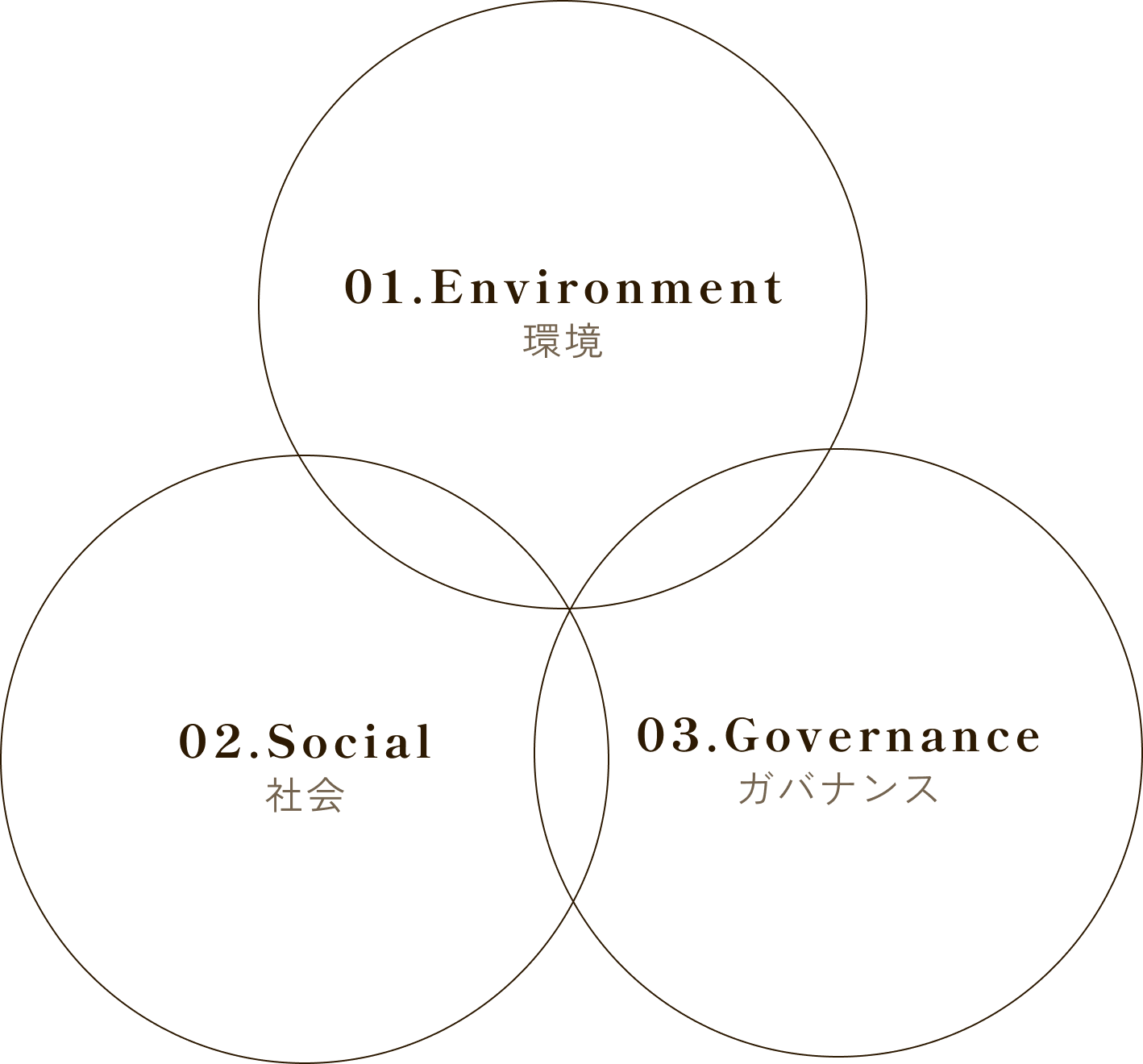 ESGの図